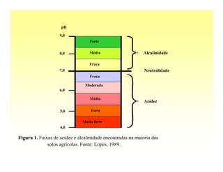 pH                                                     o
       o
                    9,0
                                  Forte


                    8,0           Média                     Alcalinidade

                                  Fraca
                    7,0                                      Neutralidade
                                  Fraca

                                Moderada
                    6,0

                                   Média
                                                            Acidez

                    5,0            Forte

                               Muito forte
       o            4,0                                                     o

Figura 1. Faixas de acidez e alcalinidade encontradas na maioria dos
              solos agrícolas. Fonte: Lopes, 1989.
 