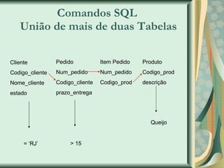 Comandos SQL  União de mais de duas Tabelas Cliente Codigo_cliente Nome_cliente estado = ‘RJ’ Pedido Num_pedido Codigo_cliente prazo_entrega > 15 Item Pedido Num_pedido Codigo_prod Produto Codigo_prod descrição Queijo 