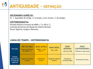 ANTIGUIDADE -

DEFINIÇÃO

DICIONÁRIO AURÉLIO:
Sf. 1. Qualidade de antigo. 2. O tempo, a era remota. 3. Os antigos.

HISTORIOGRAFIA:
Período Histórico Humano de 4000 a. C a 476 d. C.
Invenção da Escrita até Queda do Império Romano
Povos: Egípcios, Gregos e Romanos

LINHA DO TEMPO - HISTORIOGRAFIA
PRÉ-HISTÓRIA
Período

Evento
que marca
o início de
cada Era

IDADE ANTIGA

Origens do homem
até 40000 a. C

40000 a. C até
476 d. C

476 a 1453

Origem da espécie
humana

Invenção da
escrita

Queda do Império
Romano

IDADE MÉDIA

IDADE
MODERNA

IDADE
CONTEMPORÂNEA

1453 até 1789

1789 até os dias atuais

Tomada de
Constantinopla

Revolução Francesa

 