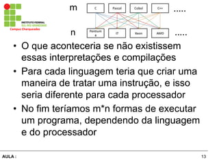 13AULA :
Campus	
  Charqueadas	
  
•  O que aconteceria se não existissem
essas interpretações e compilações
•  Para cada linguagem teria que criar uma
maneira de tratar uma instrução, e isso
seria diferente para cada processador
•  No fim teríamos m*n formas de executar
um programa, dependendo da linguagem
e do processador
 