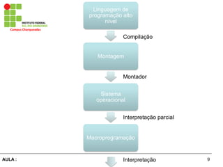 9AULA :
Campus	
  Charqueadas	
  
Linguagem de
programação alto
nível
Montagem
Sistema
operacional
Macroprogramação
Compilação
Montador
Interpretação parcial
Interpretação
 
