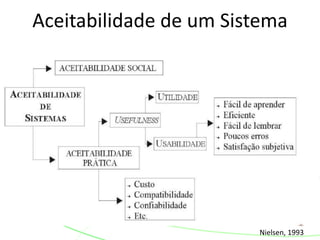 Aceitabilidade de um Sistema
Nielsen, 1993
 