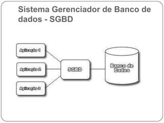 Sistema Gerenciador de Banco de
dados - SGBD
 