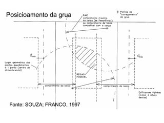 Posicioamento da grua
Fonte: SOUZA; FRANCO, 1997
 