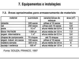 7. Equipamentos e instalações
7.2. Áreas aproximadas para armazenamento de materiais
Fonte: SOUZA; FRANCO, 1997
 