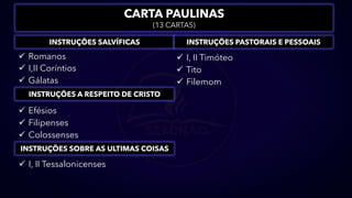 CARTA PAULINAS
(13 CARTAS)
✓ Romanos
✓ I,II Coríntios
✓ Gálatas
✓ Efésios
✓ Filipenses
✓ Colossenses
✓ I, II Tessalonicenses
✓ I, II Timóteo
✓ Tito
✓ Filemom
INSTRUÇÕES SALVÍFICAS
INSTRUÇÕES A RESPEITO DE CRISTO
INSTRUÇÕES SOBRE AS ULTIMAS COISAS
INSTRUÇÕES PASTORAIS E PESSOAIS
 