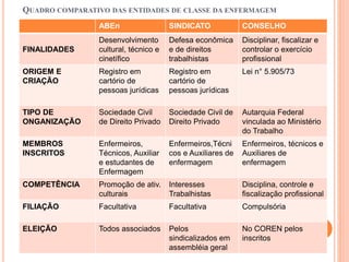 QUADRO COMPARATIVO DAS ENTIDADES DE CLASSE DA ENFERMAGEM
ABEn SINDICATO CONSELHO
FINALIDADES
Desenvolvimento
cultural, técnico e
cinetífico
Defesa econômica
e de direitos
trabalhistas
Disciplinar, fiscalizar e
controlar o exercício
profissional
ORIGEM E
CRIAÇÃO
Registro em
cartório de
pessoas jurídicas
Registro em
cartório de
pessoas jurídicas
Lei n° 5.905/73
TIPO DE
ONGANIZAÇÃO
Sociedade Civil
de Direito Privado
Sociedade Civil de
Direito Privado
Autarquia Federal
vinculada ao Ministério
do Trabalho
MEMBROS
INSCRITOS
Enfermeiros,
Técnicos, Auxiliar
e estudantes de
Enfermagem
Enfermeiros,Técni
cos e Auxiliares de
enfermagem
Enfermeiros, técnicos e
Auxiliares de
enfermagem
COMPETÊNCIA Promoção de ativ.
culturais
Interesses
Trabalhistas
Disciplina, controle e
fiscalização profissional
FILIAÇÃO Facultativa Facultativa Compulsória
ELEIÇÃO Todos associados Pelos
sindicalizados em
assembléia geral
No COREN pelos
inscritos
 