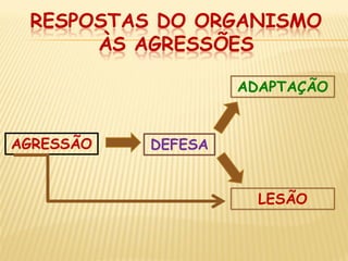 RESPOSTAS DO ORGANISMO ÀS AGRESSÕES 
AGRESSÃO 
DEFESA 
ADAPTAÇÃO 
LESÃO  