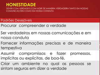 HONESTIDADE
DEVER COM VERDADE E COM AGIR DE MANEIRA VERDADEIRA TANTO EM NOSSAS
COMUNICAÇÕES COMO EM NOSSA CONDUTA
Padrões Desejáveis
Procurar compreender a verdade
Ser verdadeiros em nossas comunicações e em
nossa conduta
Fornecer informações precisas e de maneira
tempestiva
Assumir compromissos e fazer promessas,
implícitas ou explícitas, de boa-fé.
Criar um ambiente no qual as pessoas se
sintam seguras em dizer a verdade
 