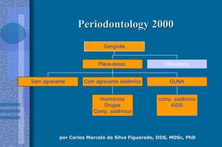 por Carlos Marcelo da Silva Figueredo, DDS, MDSc, PhD
Periodontology 2000Periodontology 2000
Sem agravante
Hormônios
Drogas
Comp. sistêmico
Com agravante sistêmico
comp. sistêmico
AIDS
GUNA
Placa-assoc. Não-placa
Gengivite
 