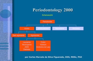 por Carlos Marcelo da Silva Figueredo, DDS, MDSc, PhD
Periodontology 2000Periodontology 2000
Schemarubrik
Sem agravante
Leucemia
Neutropenia
AIDS
Diabetes
Crohn
Addison
Sindrome de Lazy
Agravantes
Adulto Início precoce Necrosante Abscesso
Periodontite
 
