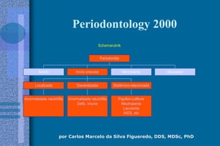 por Carlos Marcelo da Silva Figueredo, DDS, MDSc, PhD
Periodontology 2000
Schemarubrik
Adulto
Anormalidade neutrófila
Localizada
Anormalidade neutrófila
Defic. imune
Generalizada
Papillon-Lefévre
Neutropenia
Leucemia
AIDS, etc
Sistêmico-relacionada
Início precoce Necrosante Abscesso
Periodontite
 
