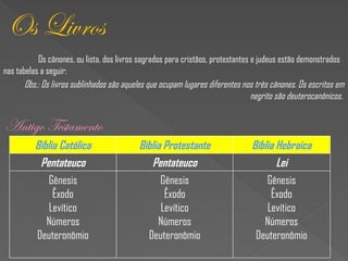 Os Livros
Os cânones, ou lista, dos livros sagrados para cristãos, protestantes e judeus estão demonstrados
nas tabelas a seguir:
Obs.: Os livros sublinhados são aqueles que ocupam lugares diferentes nos três cânones. Os escritos em
negrito são deuterocanônicos.
Antigo Testamento
Bíblia Católica Bíblia Protestante Bíblia Hebraica
Pentateuco Pentateuco Lei
Gênesis
Êxodo
Levítico
Números
Deuteronômio
Gênesis
Êxodo
Levítico
Números
Deuteronômio
Gênesis
Êxodo
Levítico
Números
Deuteronômio
 