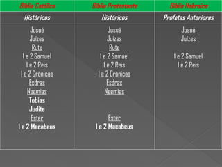 Bíblia Católica Bíblia Protestante Bíblia Hebraica
Históricos Históricos Profetas Anteriores
Josué
Juízes
Rute
1 e 2 Samuel
1 e 2 Reis
1 e 2 Crônicas
Esdras
Neemias
Tobias
Judite
Ester
1 e 2 Macabeus
Josué
Juízes
Rute
1 e 2 Samuel
1 e 2 Reis
1 e 2 Crônicas
Esdras
Neemias
Ester
1 e 2 Macabeus
Josué
Juízes
1 e 2 Samuel
1 e 2 Reis
 