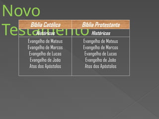 Novo
Testamento
Bíblia Católica Bíblia Protestante
Históricos Históricos
Evangelho de Mateus
Evangelho de Marcos
Evangelho de Lucas
Evangelho de João
Atos dos Apóstolos
Evangelho de Mateus
Evangelho de Marcos
Evangelho de Lucas
Evangelho de João
Atos dos Apóstolos
 