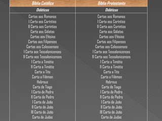 Bíblia Católica Bíblia Protestante
Didáticos Didáticos
Cartas aos Romanos
I Carta aos Coríntios
II Carta aos Coríntios
Carta aos Gálatas
Cartas aos Efésios
Cartas aos Filipenses
Cartas aos Colossenses
I Carta aos Tessalonicenses
II Carta aos Tessalonicenses
I Carta a Timótio
II Carta a Timótio
Carta a Tito
Carta a Filêmon
Hebreus
Carta de Tiago
I Carta de Pedro
II Carta de Pedro
I Carta de João
II Carta de João
III Carta de João
Carta de Judas
Cartas aos Romanos
I Carta aos Coríntios
II Carta aos Coríntios
Carta aos Gálatas
Cartas aos Efésios
Cartas aos Filipenses
Cartas aos Colossenses
I Carta aos Tessalonicenses
II Carta aos Tessalonicenses
I Carta a Timótio
II Carta a Timótio
Carta a Tito
Carta a Filêmon
Hebreus
Carta de Tiago
I Carta de Pedro
II Carta de Pedro
I Carta de João
II Carta de João
III Carta de João
Carta de Judas
 