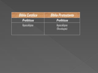 Bíblia Católica Bíblia Protestante
Proféticos Proféticos
Apocalipse Apocalipse
(Revelação)
 