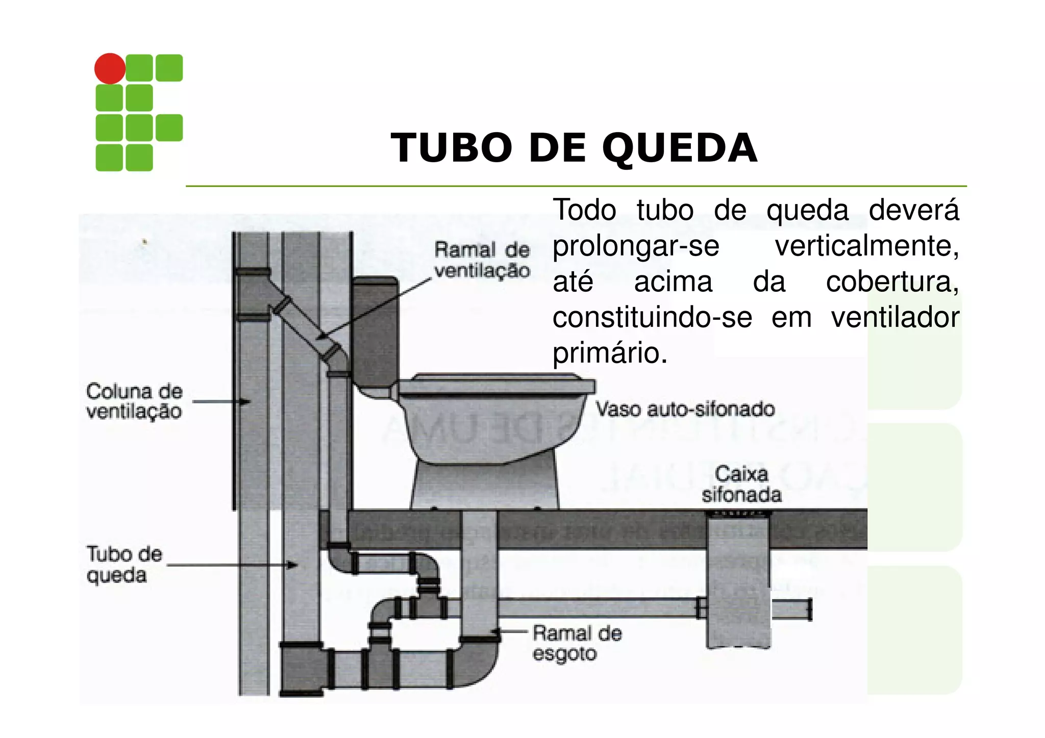 TUBO DE QUEDA 
Todo tubo de queda deverá 
prolongar-se verticalmente, 
até acima da cobertura, 
constituindo-se em ventilador 
primário. 
 