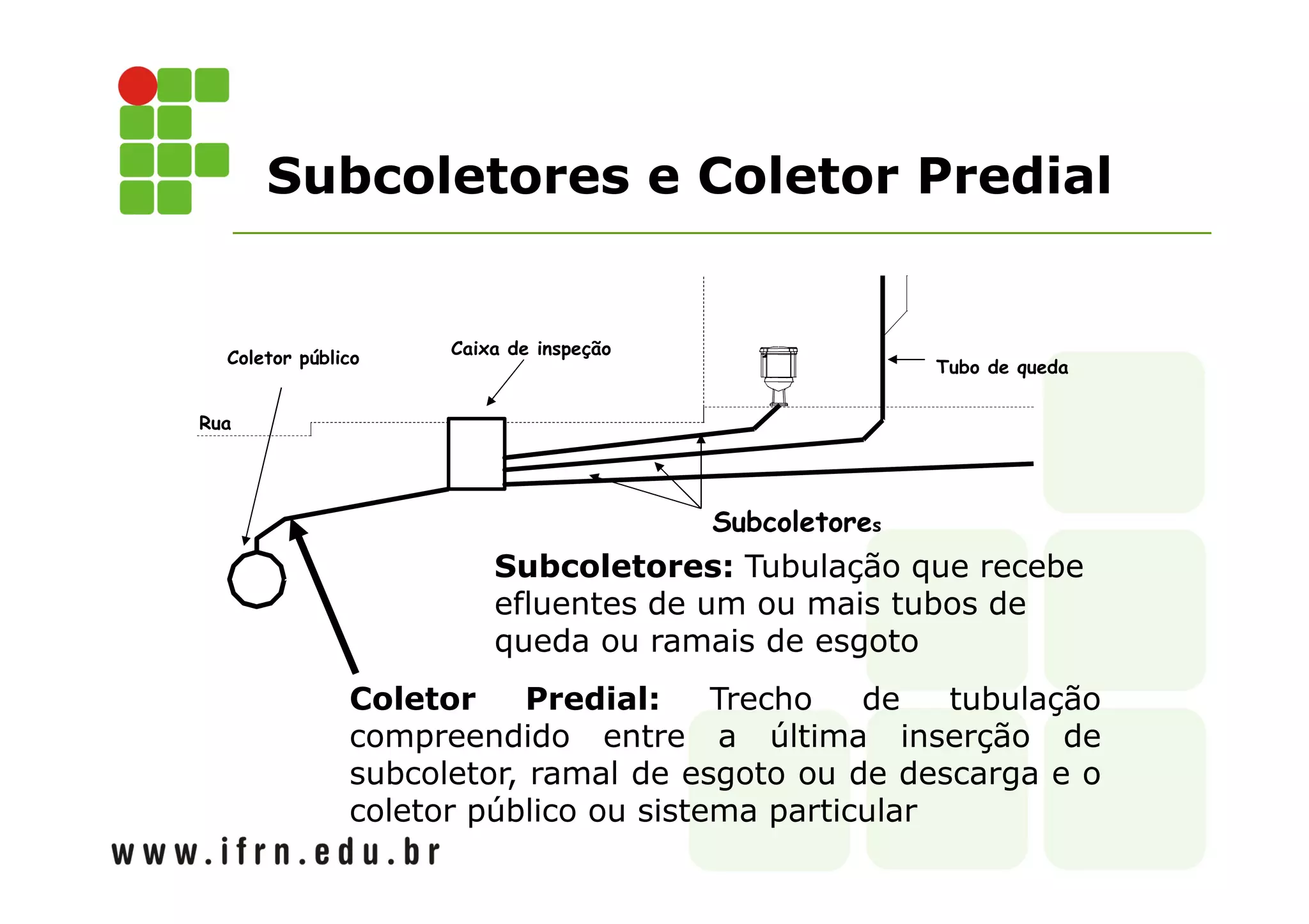 Subcoletores e Coletor Predial 
Subcoletores 
Coletor público 
Caixa de inspeção 
Coletor Predial: Trecho de tubulação 
compreendido entre a última inserção de 
subcoletor, ramal de esgoto ou de descarga e o 
coletor público ou sistema particular 
Rua 
Tubo de queda 
Subcoletores: Tubulação que recebe 
efluentes de um ou mais tubos de 
queda ou ramais de esgoto 
 