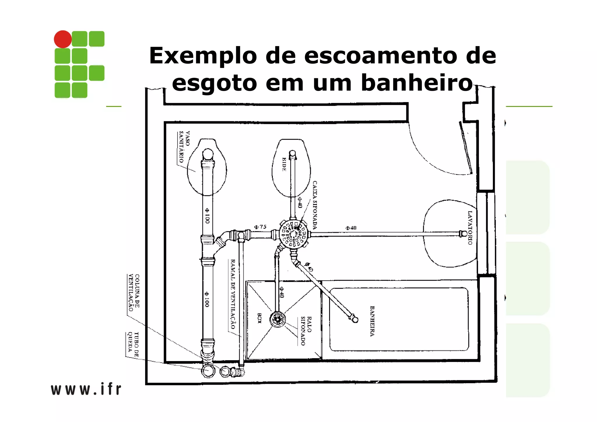Exemplo de escoamento de 
esgoto em um banheiro 
 