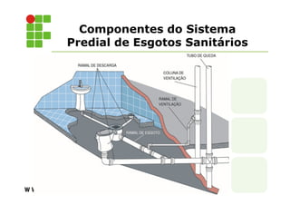 Componentes do Sistema 
Predial de Esgotos Sanitários 
 