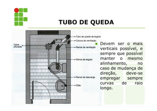 TUBO DE QUEDA 
 Devem ser o mais 
verticais possível, e 
sempre que possível 
manter o mesmo 
alinhamento, no 
caso de mudança de 
direção, deve-se 
empregar sempre 
curvas de raio 
longo. 
 