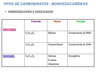 TIPOS DE CARBOIDRATOS - MONOSSACARÍDEOS

 • HIDROSSOLÚVEIS E ADOCICADOS

                 Fórmula         Nome             Função


PENTOSES
             C5H10O5       Ribose          Componente do RNA



             C5H10O4       Desoxirribose   Componente do DNA



HEXOSES      C6H12O6       Glicose         Energética
                           Frutose
                           Galactose
 