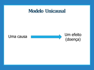 Modelo Unicausal
Uma causa Um efeito
(doença)
 