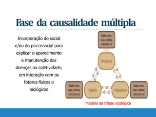 Fase da causalidade múltipla
Incorporação do social
e/ou do psicossocial para
explicar o aparecimento
e manutenção das
doenças na coletividade,
em interação com os
fatores físicos e
biológicos
Modelo da tríade ecológica
 