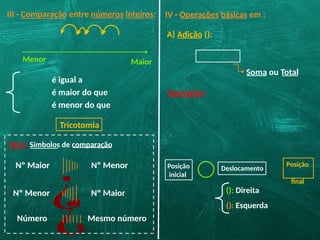 III - Comparação entre números inteiros:
Menor Maior
IV - Operações básicas em :
A) Adição ():
Posição
inicial
Deslocamento
Posição
final
(): Direita
(): Esquerda
Exemplos:
Soma ou Total
é igual a
é maior do que
é menor do que
Tricotomia
DICA: Símbolos de comparação
Nº Maior Nº Menor
¿ Nº Maior
Nº Menor
¿
Número Mesmo número
 