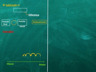 B) Subtração ():
Diferença
Exemplos:
Posição
final
Posição
inicial
Deslocamento
Menor Maior
 