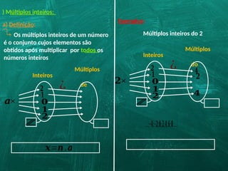 ) Múltiplos inteiros:
a) Definição:
ℤ
−𝟐
−𝟏
𝟎
𝟏
Inteiros
Múltiplos
de
𝒂
𝟐
×
¿
Os múltiplos inteiros de um número
é o conjunto cujos elementos são
obtidos após multiplicar por todos os
números inteiros
𝒙=𝒏.𝒂
Exemplos:
Múltiplos inteiros do 2
ℤ
−𝟐
−𝟏
𝟎
𝟏
Inteiros
Múltiplos
do
𝟐
𝟐
×
¿ −𝟒
−𝟐
𝟒
…;−𝟒;−𝟐;𝟎;𝟐;𝟒;𝟔;𝟖;…}
 
