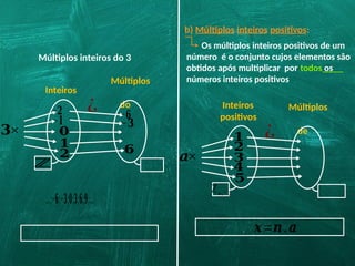 Múltiplos inteiros do 3
ℤ
−𝟐
−𝟏
𝟎
𝟏
Inteiros
Múltiplos
do
𝟑
𝟐
×
¿ −𝟔
−𝟑
𝟔
…;−𝟔;−𝟑;𝟎;𝟑;𝟔;𝟗;…}
b) Múltiplos inteiros positivos:
ℤ+¿∗
¿
𝟏
𝟐
𝟑
𝟒
Inteiros
positivos
Múltiplos
de
𝒂
𝟓
×
¿
𝒙=𝒏.𝒂
Os múltiplos inteiros positivos de um
número é o conjunto cujos elementos são
obtidos após multiplicar por todos os
números inteiros positivos
 