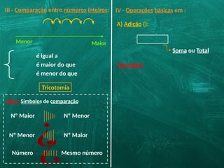 Menor Maior
III - Comparação entre números inteiros: IV - Operações básicas em :
A) Adição ():
Exemplos:
Soma ou Total
é igual a
é maior do que
é menor do que
Tricotomia
DICA: Símbolos de comparação
Nº Maior Nº Menor
¿ Nº Maior
Nº Menor
¿
Número Mesmo número
 