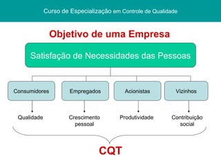 Curso de Especialização   em Controle de Qualidade Objetivo de uma Empresa Satisfação de Necessidades das Pessoas Consumidores Empregados Acionistas Vizinhos Qualidade Crescimento pessoal Produtividade Contribuição social CQT 