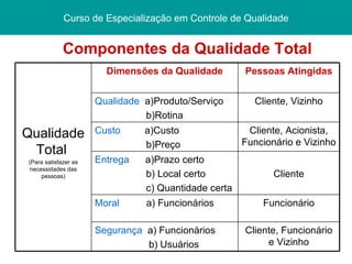 Componentes da Qualidade Total Curso de Especialização em Controle de Qualidade Cliente, Funcionário e Vizinho Segurança  a) Funcionários b) Usuários Funcionário Moral  a) Funcionários Cliente Entrega  a)Prazo certo b) Local certo c) Quantidade certa   Cliente, Acionista, Funcionário e Vizinho Custo  a)Custo b)Preço Cliente, Vizinho Qualidade  a)Produto/Serviço b)Rotina Pessoas Atingidas Dimensões da Qualidade Qualidade Total  (Para satisfazer as necessidades das pessoas) 