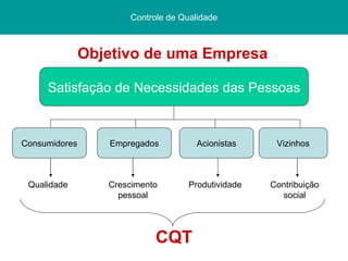 Controle de Qualidade Objetivo de uma Empresa Satisfação de Necessidades das Pessoas Consumidores Empregados Acionistas Vizinhos Qualidade Crescimento pessoal Produtividade Contribuição social CQT 
