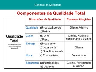 Componentes da Qualidade Total Controle de Qualidade Qualidade Total  (Para satisfazer as necessidades das pessoas) Dimensões da Qualidade Pessoas Atingidas Qualidade  a)Produto/Serviço b)Rotina Cliente, Vizinho Custo  a)Custo b)Preço Cliente, Acionista, Funcionário e Vizinho Entrega  a)Prazo certo b) Local certo c) Quantidade certa   Cliente Moral  a) Funcionários Funcionário Segurança  a) Funcionários b) Usuários Cliente, Funcionário e Vizinho 