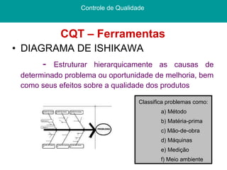CQT – Ferramentas DIAGRAMA DE ISHIKAWA -  Estruturar hierarquicamente as causas de determinado problema ou oportunidade de melhoria, bem como seus efeitos sobre a qualidade dos produtos Controle de Qualidade  Classifica problemas como: a) Método b) Matéria-prima c) Mão-de-obra d) Máquinas e) Medição f) Meio ambiente 