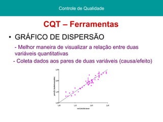 CQT – Ferramentas GRÁFICO DE DISPERSÃO - Melhor maneira de visualizar a relação entre duas variáveis quantitativas - Coleta dados aos pares de duas variáveis (causa/efeito) Controle de Qualidade 