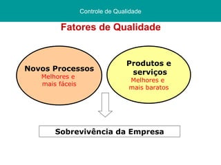 Fatores de Qualidade Controle de Qualidade Novos Processos Melhores e  mais fáceis Produtos e serviços Melhores e  mais baratos Sobrevivência da Empresa 