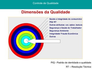 Dimensões da Qualidade  Controle de Qualidade  PIQ - Padrão de identidade e qualidade RT – Resolução Técnica 