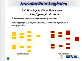 Introdução a Logística
            S.C.M. – Supply Chain Management
                           Configuração da Rede
É importante que toda a rede esteja organizada;
Para organizá-la a empresa pode usar toda sua influência e
reconfigurá-la




     Rede “desordenada”
      Rede “desordenada”                          Rede “ordenada”
                                                   Rede “ordenada”
 