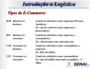 Introdução a Logística
 Tipos de E-Commerce
B2B Business to   Comércio eletrônico entre empresas (Pessoas
    business      Jurídicas)
                  Ex: site de comércio entre empresas e
                  fornecedores
B2C Business to   Comércio eletrônico entre empresas e
    consumer      consumidores
                  Ex: Americanas.com; amazom.com.
C2B Consumer to   Comércio eletrônico entre consumidores e
    business      empresas
                  Ex. Sites de leilões
C2C Consumer to   Comércio eletrônico entre consumidores
    consumer      Ex: sites de leilões (mercado secundário - 2°
                  Mão)
 