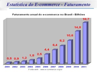Estatística do E-commerce - Faturamento
 