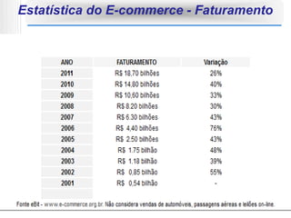 Estatística do E-commerce - Faturamento
 
