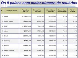 Os 9 países com maior número de usuários
 