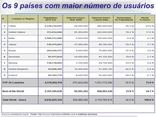 Os 9 países com maior número de usuários
 