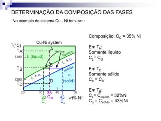 DETERMINAÇÃO DA COMPOSIÇÃO DAS FASES
No exemplo do sistema Cu - Ni tem–se :
Composição: CO = 35% Ni
Em TA:
Somente líquido
CL= CO
Em TD:
Somente sólido
Cα = CO
Em TB:
CL= Clíquido = 32%Ni
Cα = Csólido = 43%Ni
 