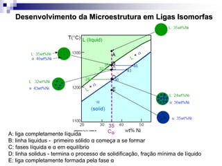 Desenvolvimento da Microestrutura em Ligas Isomorfas
A: liga completamente líquida
B: linha liquidus - primeiro sólido α começa a se formar
C: fases líquida e α em equilíbrio
D: linha solidus - termina o processo de solidificação, fração mínima de líquido
E: liga completamente formada pela fase α
 